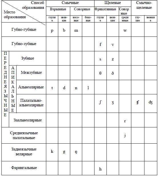 Классификация звуков русского языка таблица