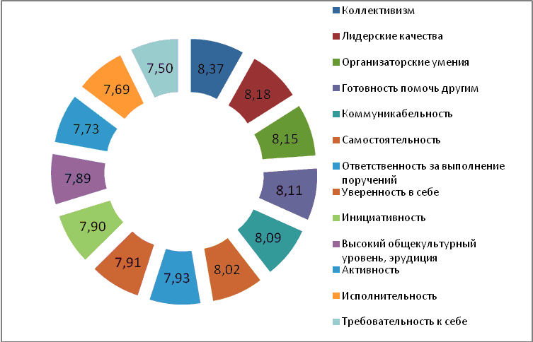 Профессиональные диаграммы. Статистика лидерства. Диаграмма личностных качеств. Лидерство в графиках. Диаграмма личные качества личности.