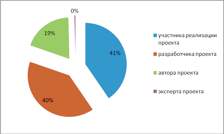 Графики и диаграммы проект