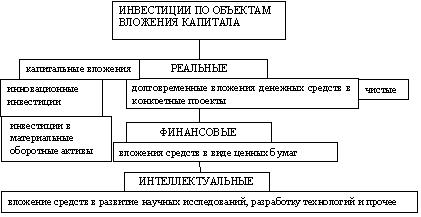 Виды инвестиций схема