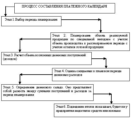 План потребности предприятия в краткосрочном кредитовании