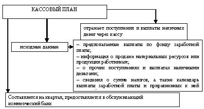 Составление и ведение кассового плана