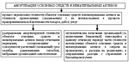 Амортизационные отчисления при финансировании инвестиционных проектов