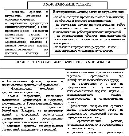 Амортизационные отчисления при финансировании инвестиционных проектов относятся