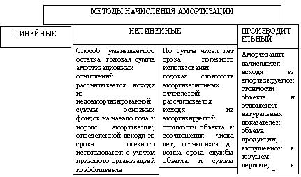 Акционирование как метод финансирования инвестиционных проектов