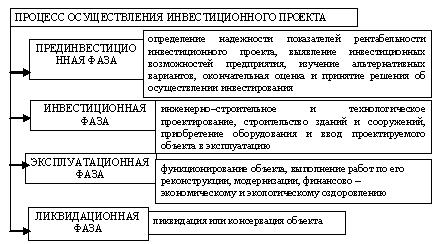 Ликвидационная стадия инвестиционного проекта