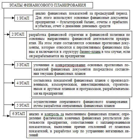 Составление финансовых планов организации