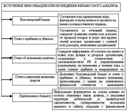 Источники информации для анализа финансовой деятельности