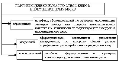 Портфельные инвестиции ценных бумаг