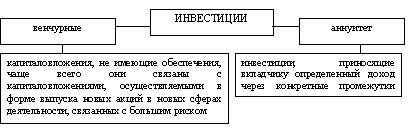 Виды инвестиций схема