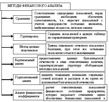 Методы финансового анализа схема