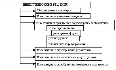 Инвестиции решения. Классификация инвестиционных решений. Инвестиционные решения фирмы. Инвестиционные решения пример. Сущность инвестиционных решений.