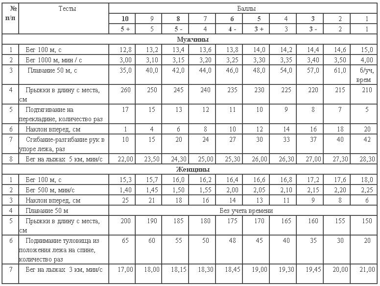 Нормативы по физкультуре