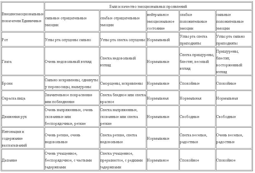 Методика оценки эмоционального состояния