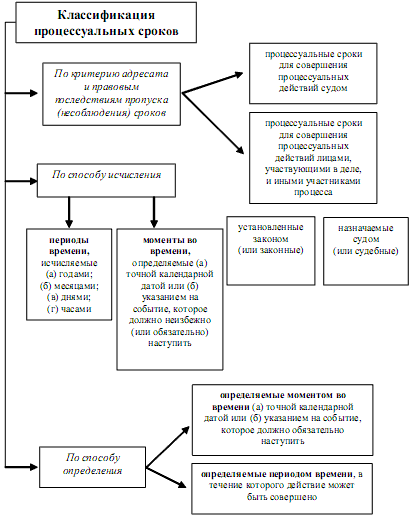 Процессуальные сроки в гражданском процессе презентация