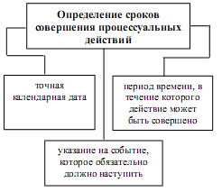 Процессуальные сроки гпк презентация