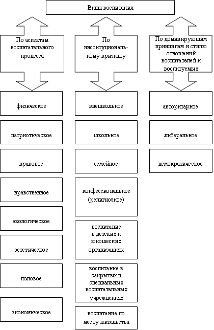 Виды воспитания