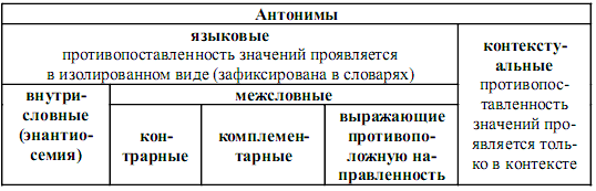 Как осуществляется подбор синонимов и антонимов в word